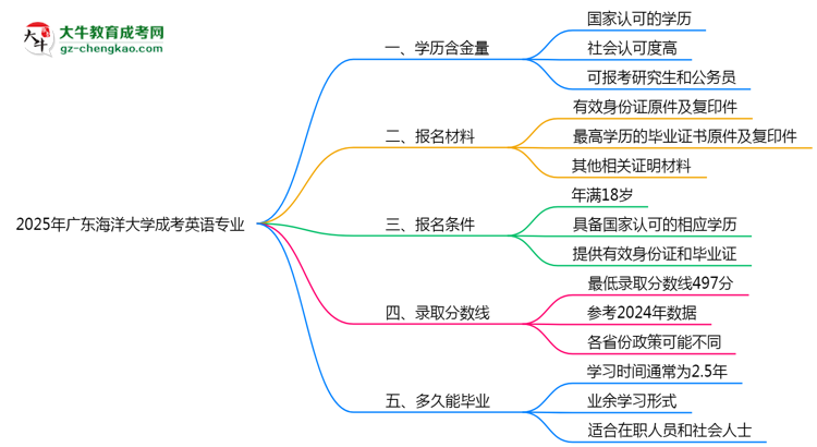 2025年廣東海洋大學(xué)成考英語(yǔ)專(zhuān)業(yè)學(xué)歷的含金量怎么樣？思維導(dǎo)圖