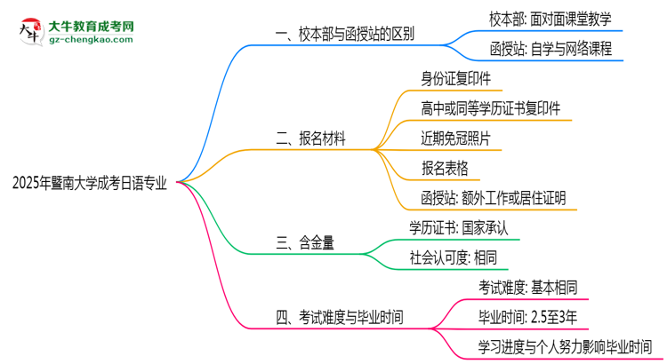 暨南大學(xué)2025年成考日語專業(yè)校本部和函授站哪個更好？思維導(dǎo)圖