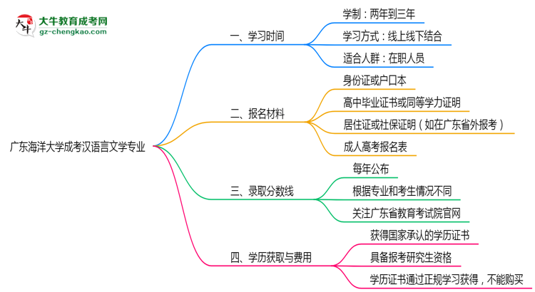 廣東海洋大學(xué)成考漢語言文學(xué)專業(yè)需多久完成并拿證？（2025年新）思維導(dǎo)圖