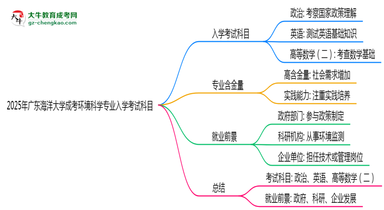 2025年廣東海洋大學(xué)成考環(huán)境科學(xué)專業(yè)入學(xué)考試科目有哪些？思維導(dǎo)圖