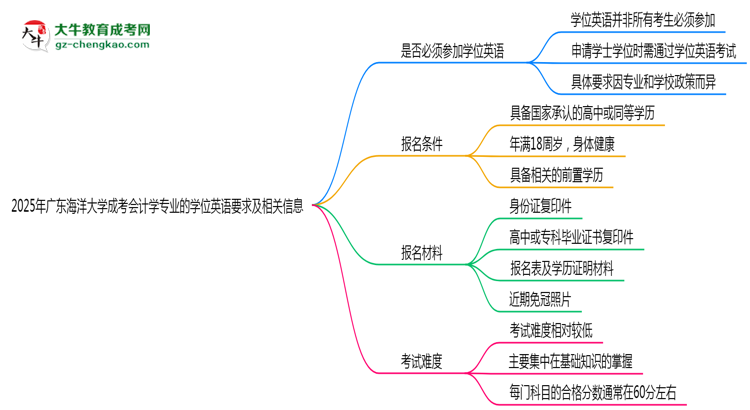 2025年廣東海洋大學(xué)成考會計學(xué)專業(yè)要考學(xué)位英語嗎？思維導(dǎo)圖