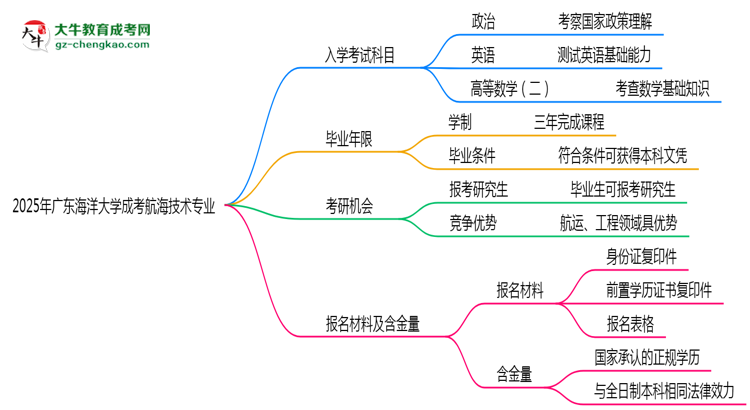 2025年廣東海洋大學成考航海技術(shù)專業(yè)入學考試科目有哪些？思維導圖