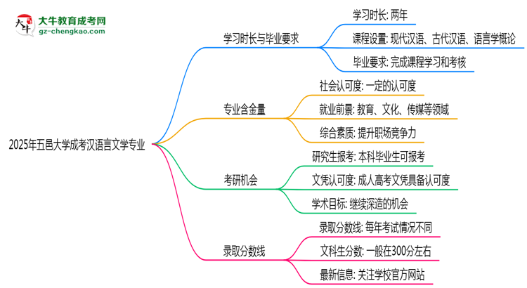 五邑大學(xué)成考漢語(yǔ)言文學(xué)專(zhuān)業(yè)需多久完成并拿證？（2025年新）思維導(dǎo)圖