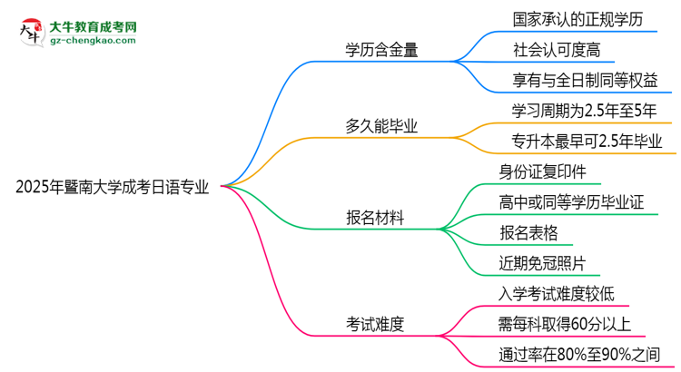 2025年暨南大學(xué)成考日語(yǔ)專(zhuān)業(yè)學(xué)歷的含金量怎么樣？思維導(dǎo)圖