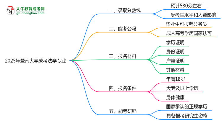 2025年暨南大學成考法學專業(yè)錄取分數(shù)線是多少？思維導(dǎo)圖