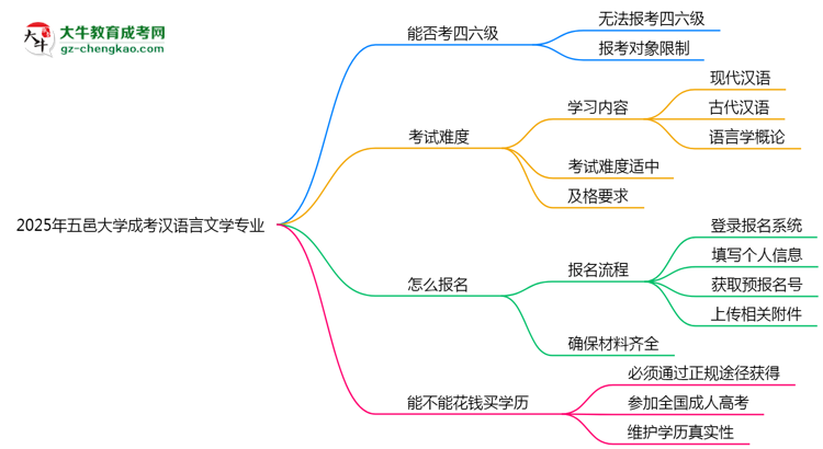 五邑大學(xué)2025年成考漢語言文學(xué)專業(yè)生可不可以考四六級？思維導(dǎo)圖