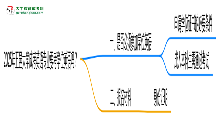 2025年五邑大學(xué)成考英語專業(yè)要考學(xué)位英語嗎？思維導(dǎo)圖