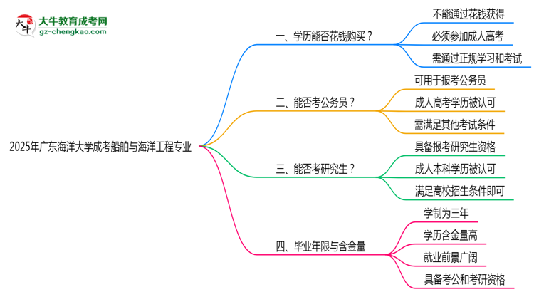 2025年廣東海洋大學成考船舶與海洋工程專業(yè)學歷花錢能買到嗎？思維導圖