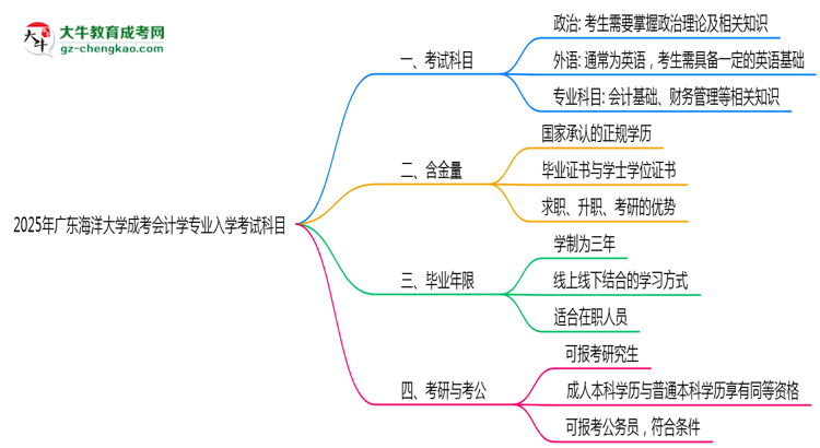 2025年廣東海洋大學(xué)成考會計學(xué)專業(yè)入學(xué)考試科目有哪些？思維導(dǎo)圖
