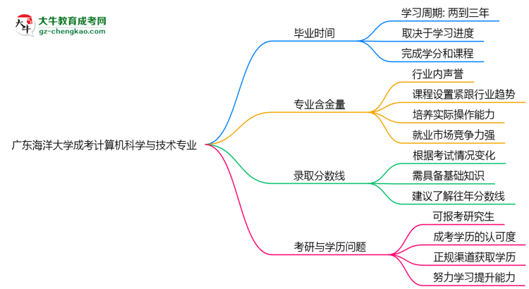 廣東海洋大學(xué)成考計(jì)算機(jī)科學(xué)與技術(shù)專業(yè)需多久完成并拿證？（2025年新）思維導(dǎo)圖