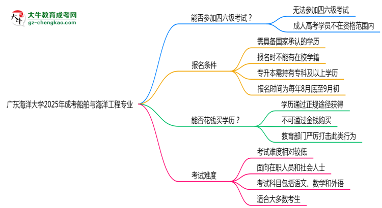 廣東海洋大學(xué)2025年成考船舶與海洋工程專業(yè)生可不可以考四六級(jí)？思維導(dǎo)圖