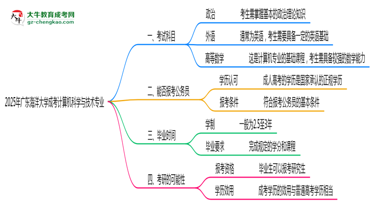 2025年廣東海洋大學(xué)成考計(jì)算機(jī)科學(xué)與技術(shù)專業(yè)入學(xué)考試科目有哪些？思維導(dǎo)圖