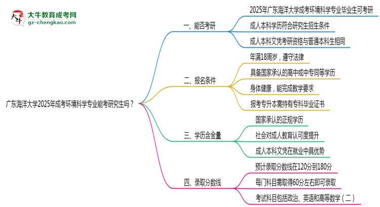 廣東海洋大學(xué)2025年成考環(huán)境科學(xué)專業(yè)能考研究生嗎？思維導(dǎo)圖