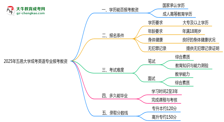 2025年五邑大學成考英語專業(yè)學歷能報考教資嗎？思維導圖