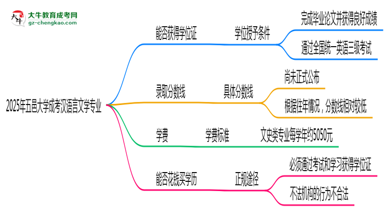 2025年五邑大學(xué)成考漢語(yǔ)言文學(xué)專(zhuān)業(yè)能拿學(xué)位證嗎？思維導(dǎo)圖