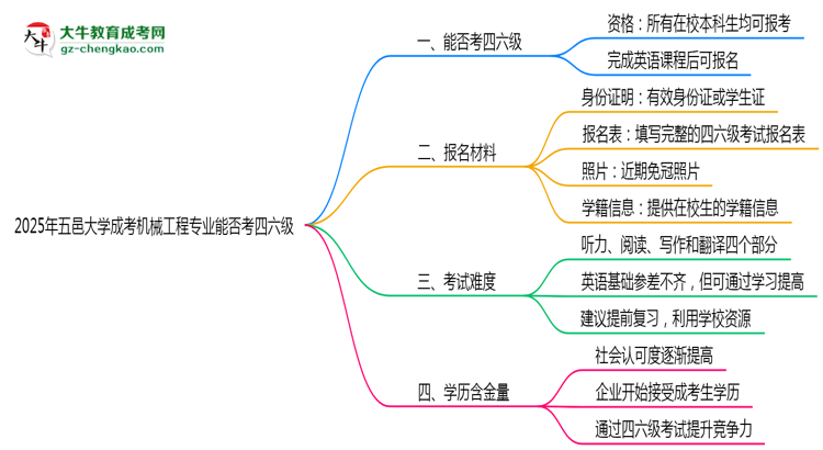 五邑大學(xué)2025年成考機(jī)械工程專業(yè)生可不可以考四六級？思維導(dǎo)圖