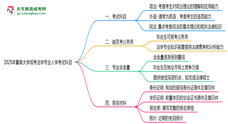 2025年暨南大學(xué)成考法學(xué)專業(yè)入學(xué)考試科目有哪些？思維導(dǎo)圖