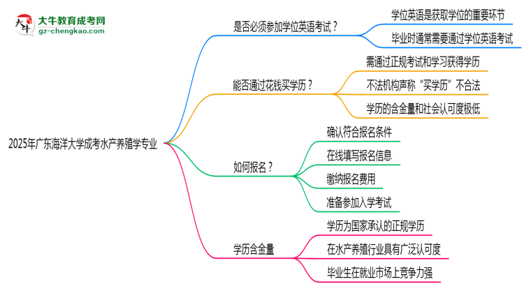 2025年廣東海洋大學(xué)成考水產(chǎn)養(yǎng)殖學(xué)專(zhuān)業(yè)要考學(xué)位英語(yǔ)嗎？思維導(dǎo)圖