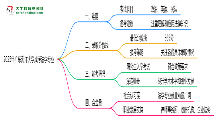 2025年廣東海洋大學(xué)成考法學(xué)專業(yè)難不難？思維導(dǎo)圖