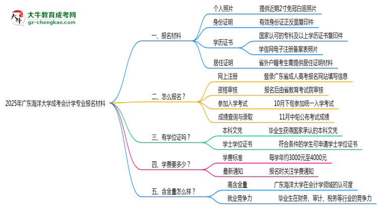 2025年廣東海洋大學(xué)成考會計學(xué)專業(yè)報名材料需要什么？思維導(dǎo)圖