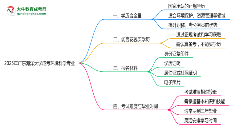 2025年廣東海洋大學(xué)成考環(huán)境科學(xué)專業(yè)學(xué)歷的含金量怎么樣？思維導(dǎo)圖