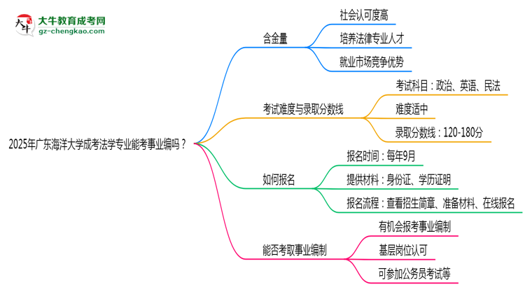 2025年廣東海洋大學(xué)成考法學(xué)專業(yè)能考事業(yè)編嗎？思維導(dǎo)圖