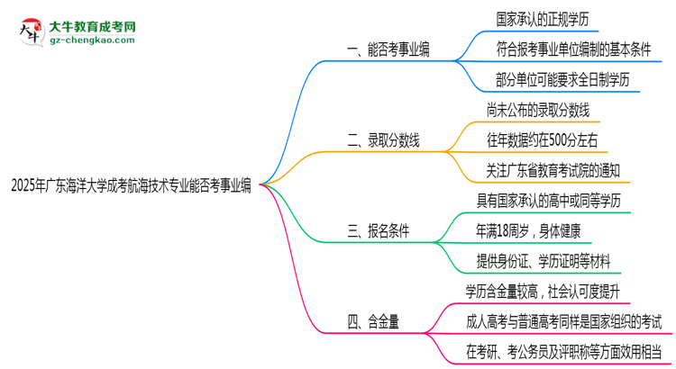 2025年廣東海洋大學(xué)成考航海技術(shù)專業(yè)能考事業(yè)編嗎？思維導(dǎo)圖