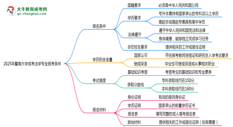 暨南大學(xué)2025年成考法學(xué)專業(yè)報(bào)考條件是什么思維導(dǎo)圖