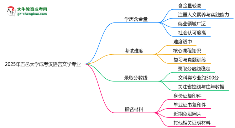 2025年五邑大學成考漢語言文學專業(yè)學歷的含金量怎么樣？思維導圖