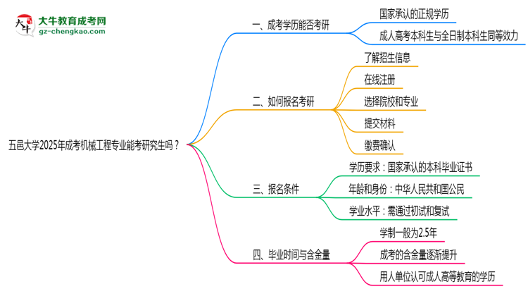 五邑大學2025年成考機械工程專業(yè)能考研究生嗎？思維導圖