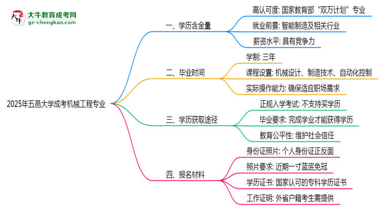 2025年五邑大學(xué)成考機(jī)械工程專業(yè)學(xué)歷的含金量怎么樣？思維導(dǎo)圖