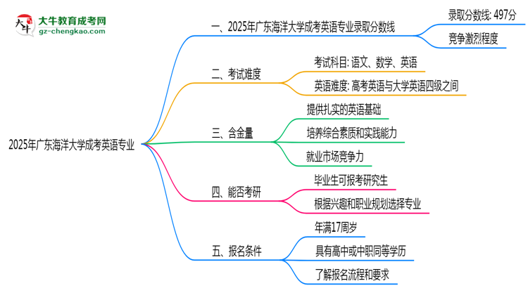 2025年廣東海洋大學(xué)成考英語專業(yè)錄取分數(shù)線是多少？思維導(dǎo)圖