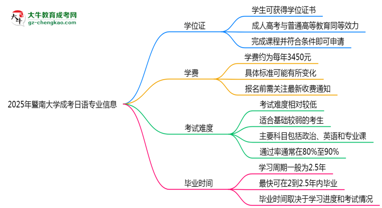 2025年暨南大學(xué)成考日語專業(yè)能拿學(xué)位證嗎？思維導(dǎo)圖