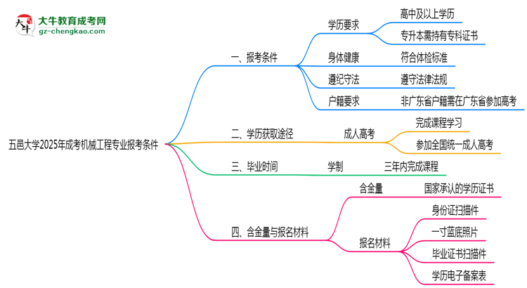 五邑大學(xué)2025年成考機(jī)械工程專業(yè)報考條件是什么思維導(dǎo)圖