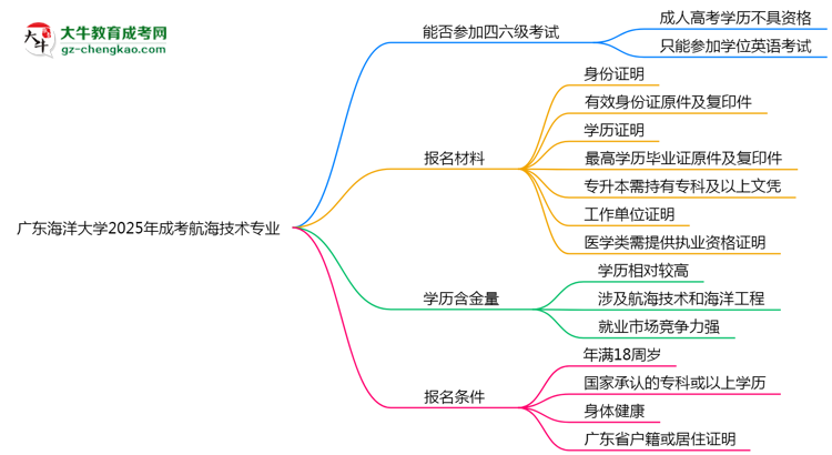 廣東海洋大學2025年成考航海技術專業(yè)生可不可以考四六級？思維導圖