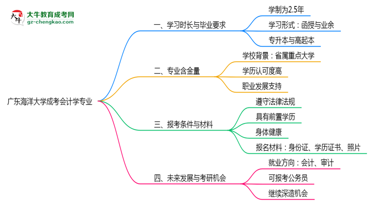 廣東海洋大學(xué)成考會(huì)計(jì)學(xué)專業(yè)需多久完成并拿證？（2025年新）思維導(dǎo)圖