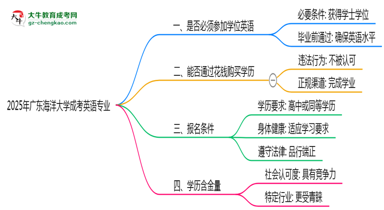 2025年廣東海洋大學(xué)成考英語專業(yè)要考學(xué)位英語嗎？思維導(dǎo)圖