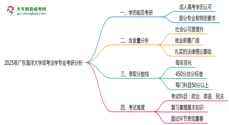 廣東海洋大學2025年成考法學專業(yè)能考研究生嗎？思維導圖