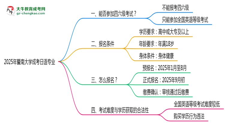 暨南大學(xué)2025年成考日語專業(yè)生可不可以考四六級？思維導(dǎo)圖