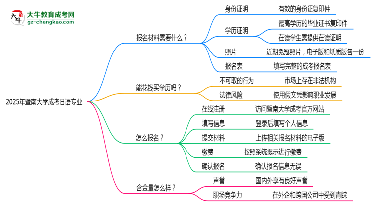 2025年暨南大學(xué)成考日語專業(yè)報名材料需要什么？思維導(dǎo)圖