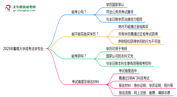 暨南大學(xué)2025年成考法學(xué)專業(yè)學(xué)歷能考公嗎？思維導(dǎo)圖