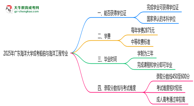 2025年廣東海洋大學(xué)成考船舶與海洋工程專業(yè)能拿學(xué)位證嗎？思維導(dǎo)圖