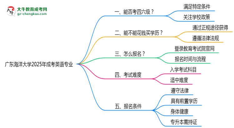 廣東海洋大學(xué)2025年成考英語(yǔ)專業(yè)生可不可以考四六級(jí)？思維導(dǎo)圖