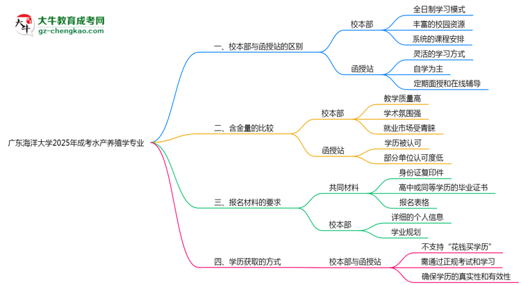 廣東海洋大學2025年成考水產(chǎn)養(yǎng)殖學專業(yè)校本部和函授站哪個更好？思維導(dǎo)圖