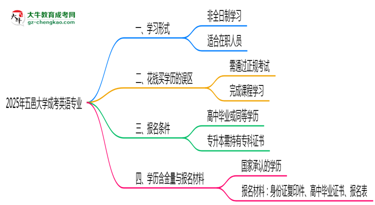 五邑大學(xué)成考英語專業(yè)是全日制的嗎？（2025最新）思維導(dǎo)圖