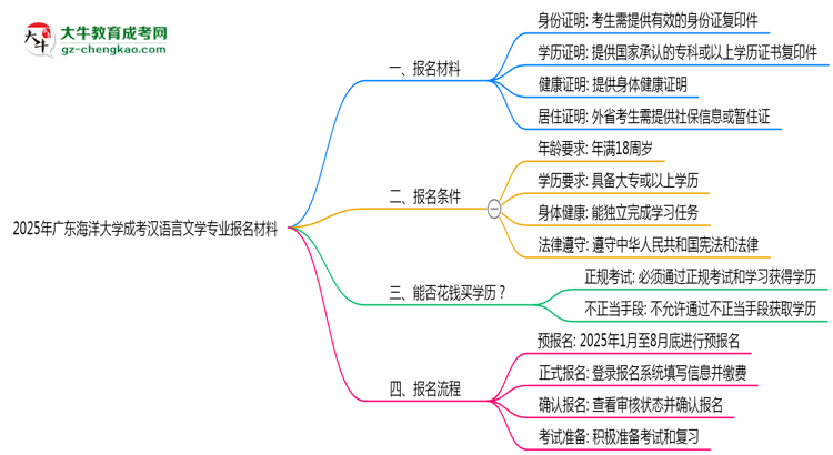 2025年廣東海洋大學(xué)成考漢語(yǔ)言文學(xué)專業(yè)報(bào)名材料需要什么？思維導(dǎo)圖