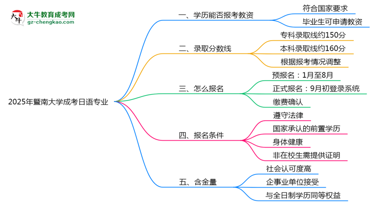 2025年暨南大學(xué)成考日語專業(yè)學(xué)歷能報(bào)考教資嗎？思維導(dǎo)圖