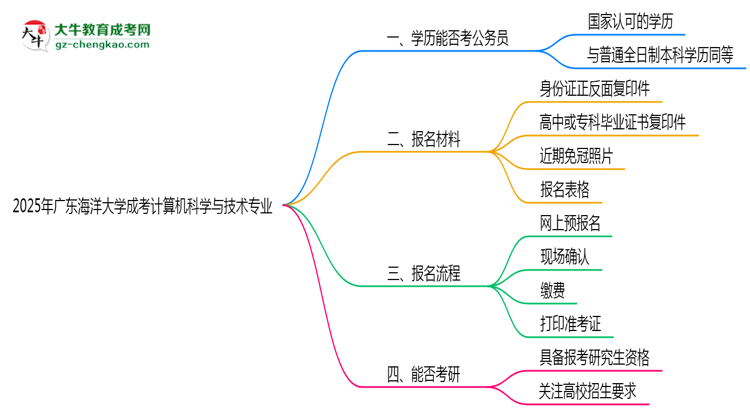 廣東海洋大學(xué)2025年成考計(jì)算機(jī)科學(xué)與技術(shù)專業(yè)學(xué)歷能考公嗎？思維導(dǎo)圖