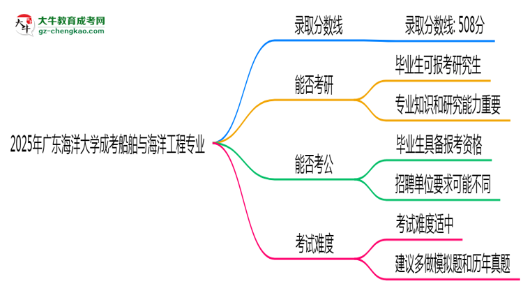 2025年廣東海洋大學(xué)成考船舶與海洋工程專業(yè)錄取分?jǐn)?shù)線是多少？思維導(dǎo)圖