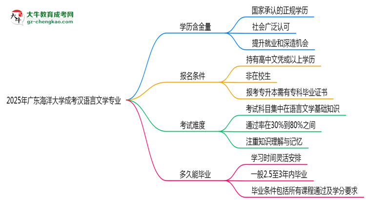 2025年廣東海洋大學成考漢語言文學專業(yè)學歷的含金量怎么樣？思維導圖